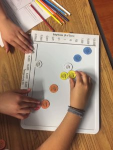 Students place discs on a small whiteboard graph.